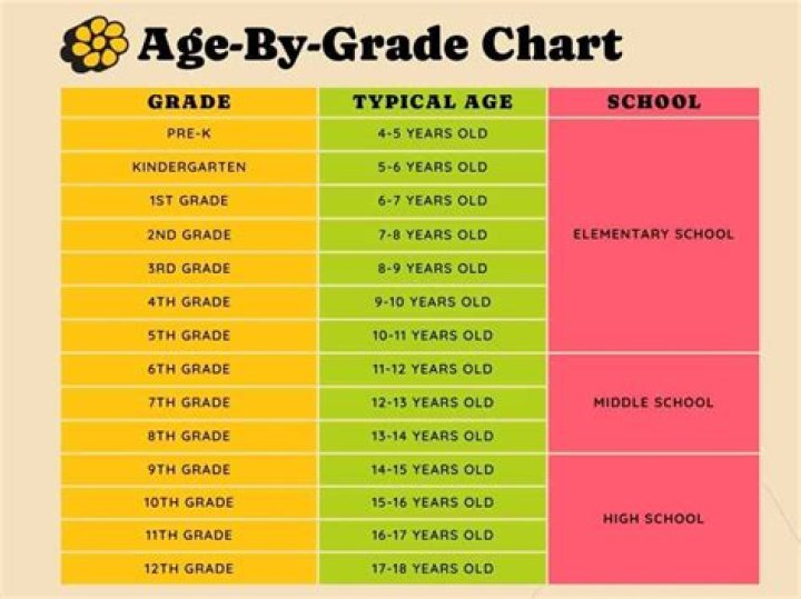 Can a 13 year old be in 7th grade?