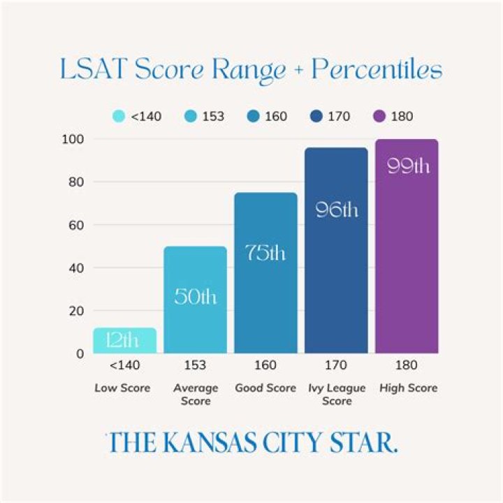 Can anyone do well on the LSAT?