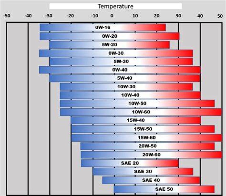 Can I switch from 5W20 to 5w30?