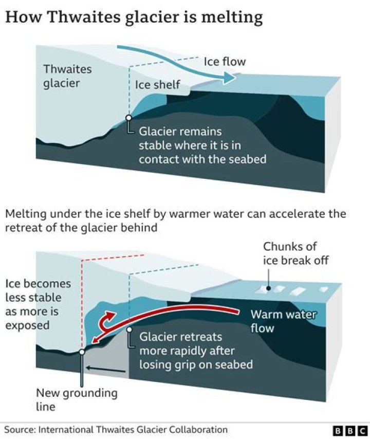 Can we stop Thwaites Glacier?
