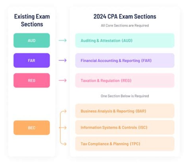Can you wear earrings to CPA Exam?