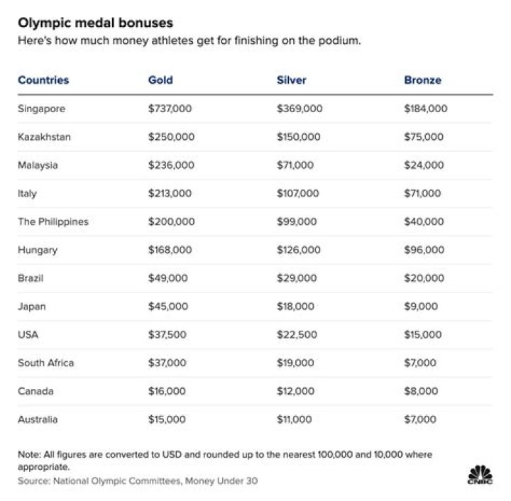 Do Olympians get paid?