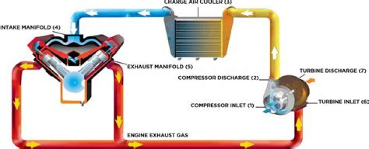 Does a turbo intercooler use coolant?