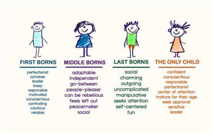Does birth order affect personality?