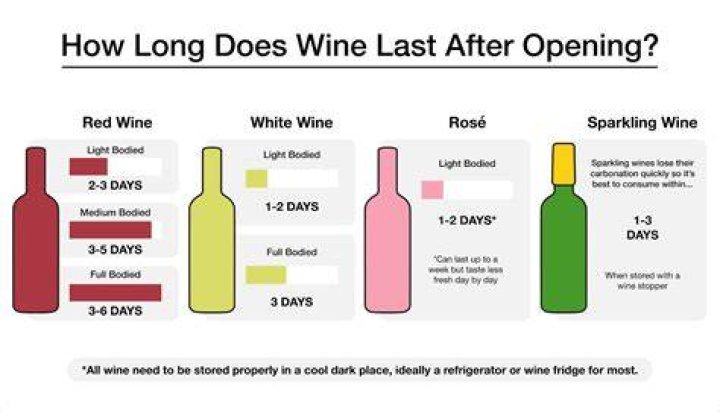 Does wine go bad after opening in fridge?