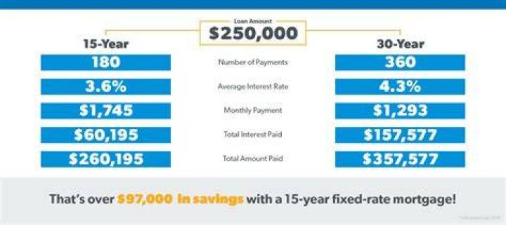 How can I pay my 15 year mortgage off in 10 years?