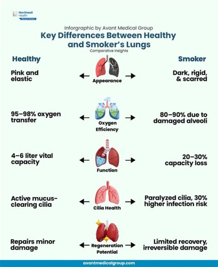 How can smokers keep their lungs healthy?