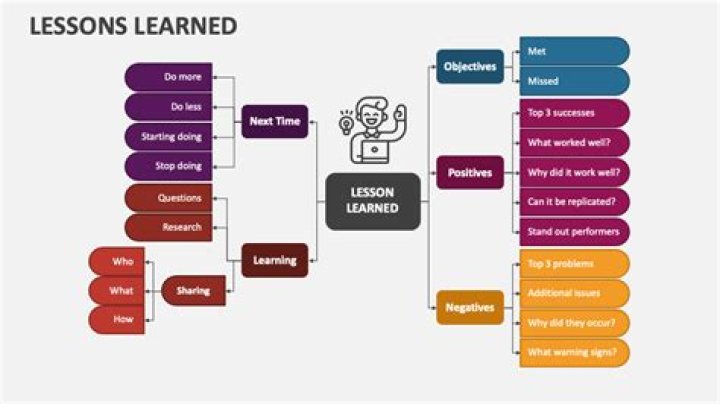 How can students show what they have learned?