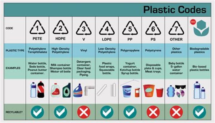 How can you tell if something is BPA?