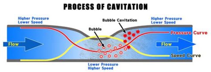 How cavitation is avoided?