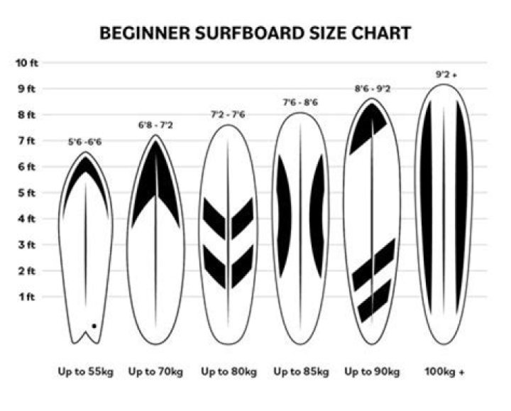 How do you know if your surfboard is too small?