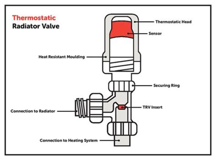 How far open should radiator valve be?