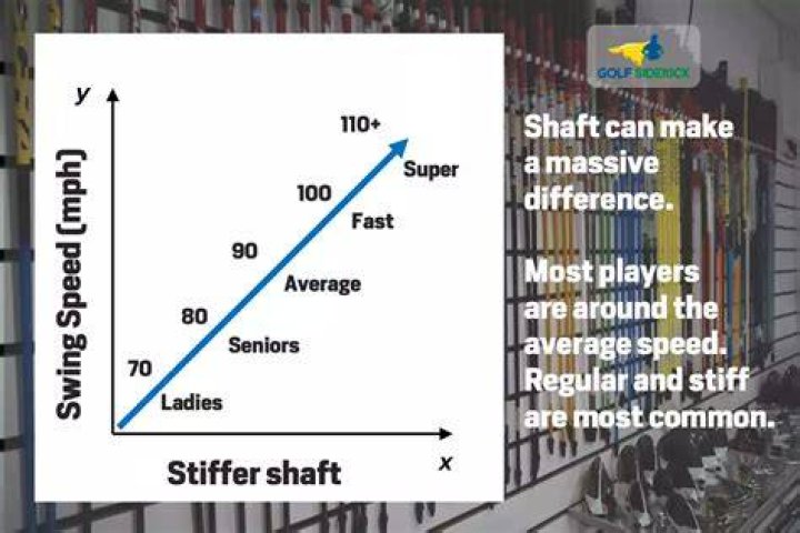 How fast should your swing speed be for stiff shafts?