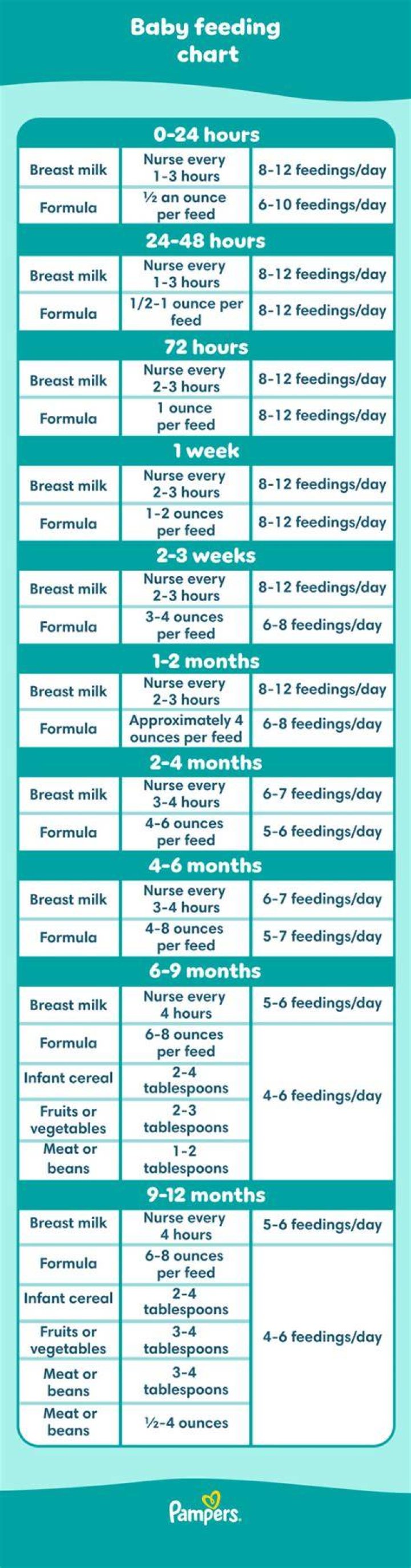 HOW LONG CAN 2 month old go between feedings?