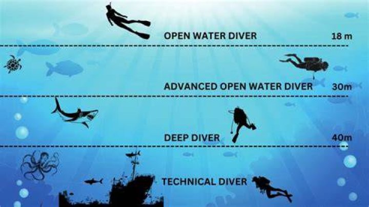 How long can a diver stay down at 35 ft?