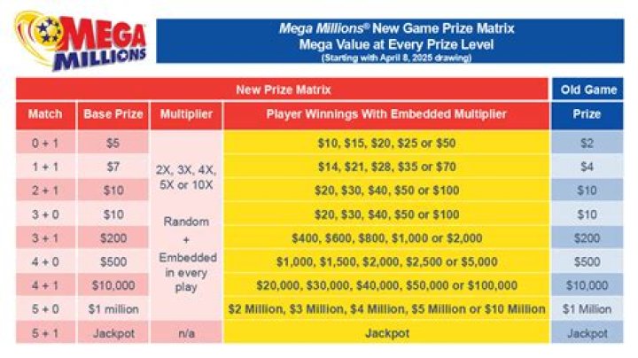 How long does it take to get Mega million winnings?