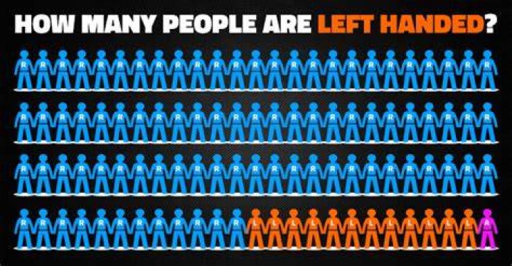 How many lefties are in the world?