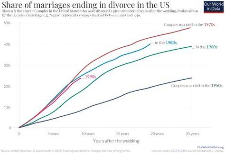 How many marriages end in divorce after cheating?