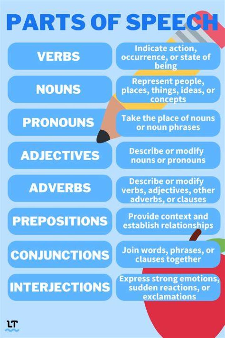 How many parts of speech serve as the building blocks of English language?
