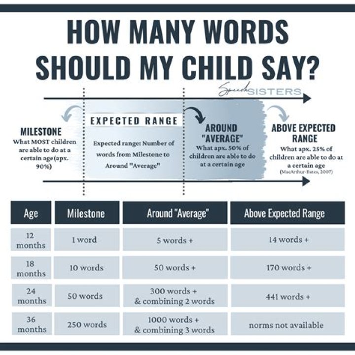 How many words should a 1 year old know?