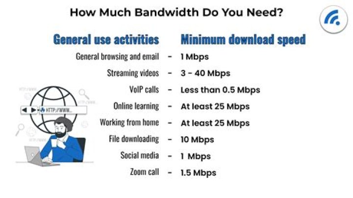 How much bandwidth should I have?