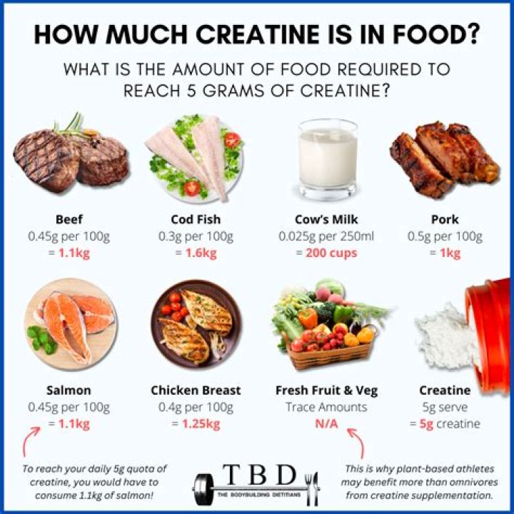 How much creatine should an athlete take?