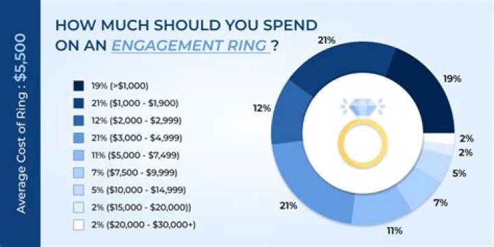 How much does a 2021 engagement ring cost?