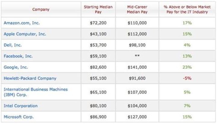 How much does a Google employee make?