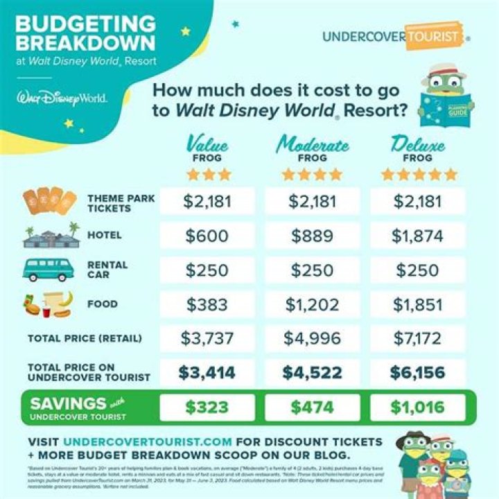 How much does it cost to walk at Disney World?