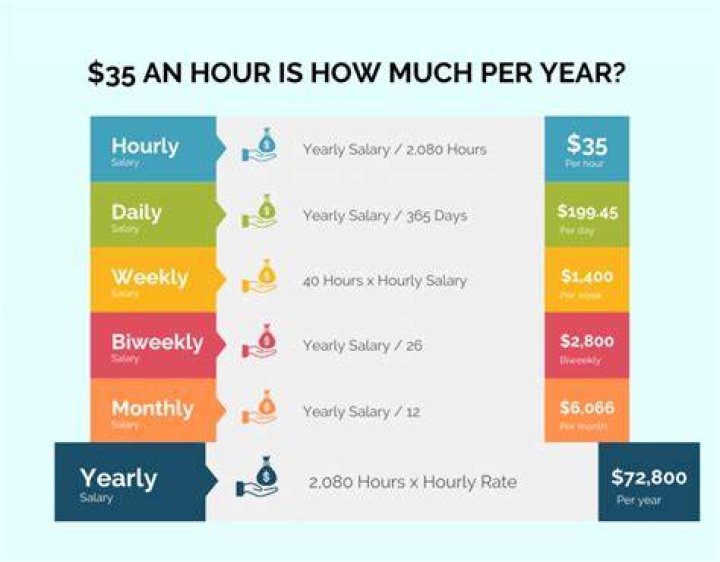 How much is 35 dollars an hour monthly?