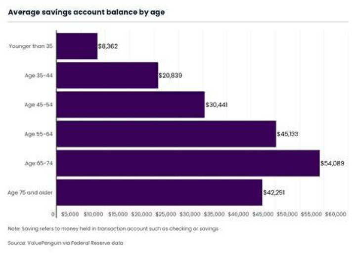 How much is the average 35 year old Worth?