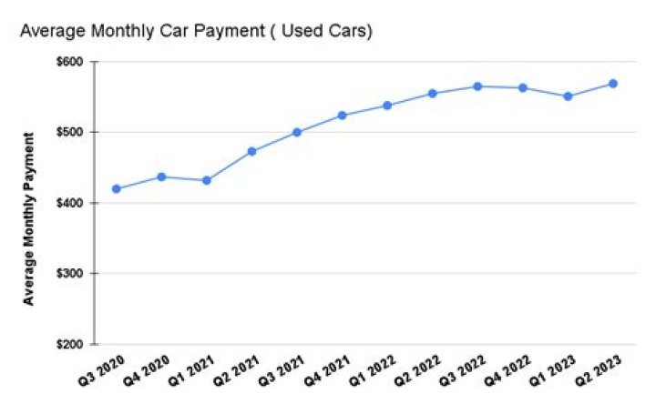 How much is the average car payment?