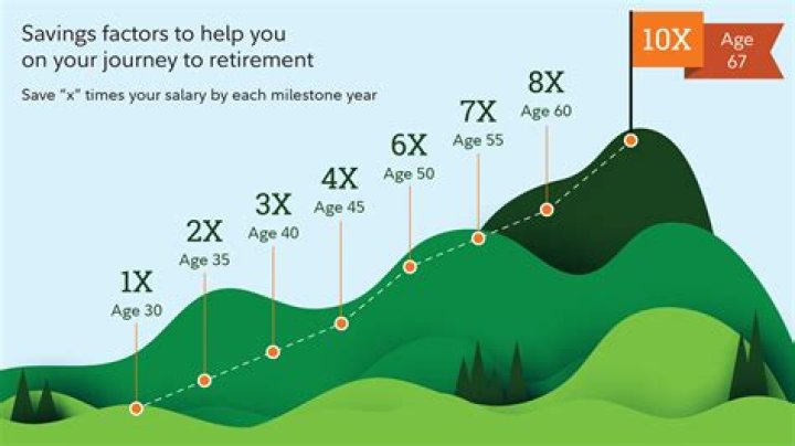 How much money should I have saved by 37?