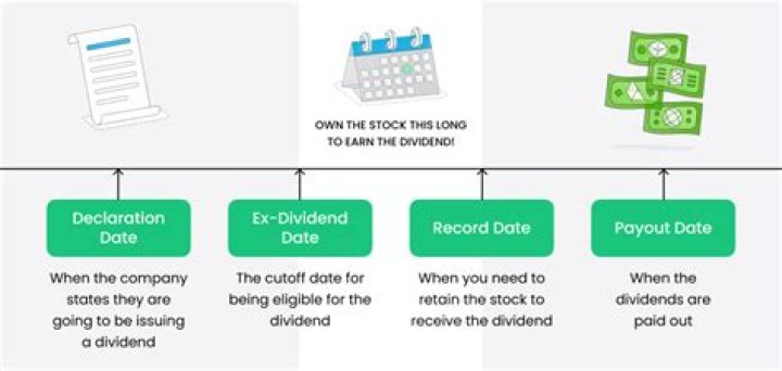 How soon after ex-dividend date can I sell?