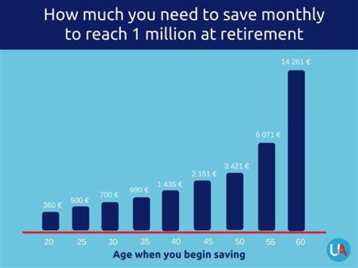 Is 1 million enough to retire at 40?