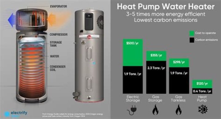 Is 140 degrees to hot for water heater?
