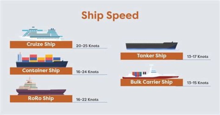 Is 21 knots fast for a ship?