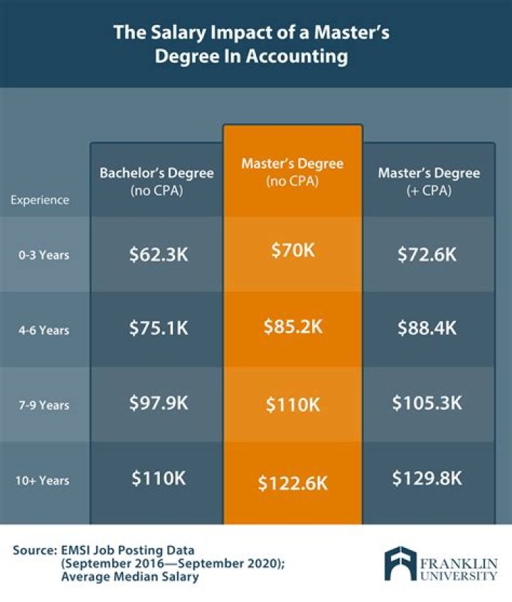 Is a Masters in accounting a MA or MS?