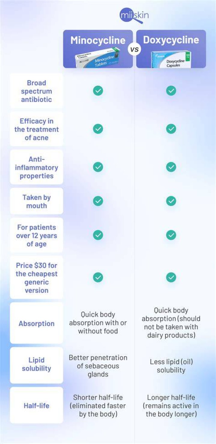 Is amoxicillin and doxycycline the same?