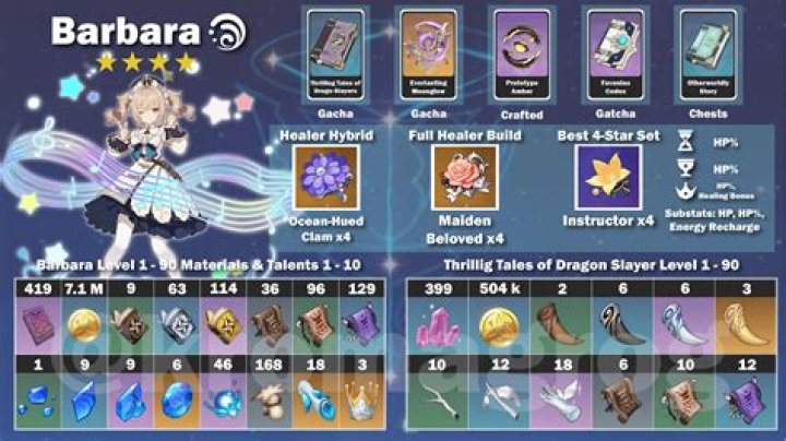 Is Barbara Strong Genshin Impact?