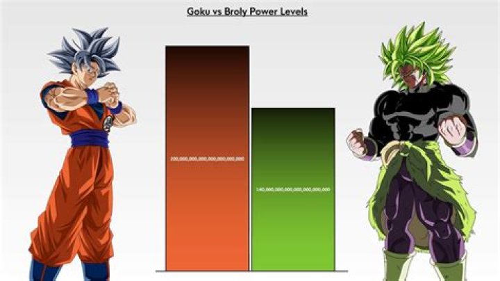 Is Broly stronger than Buu?