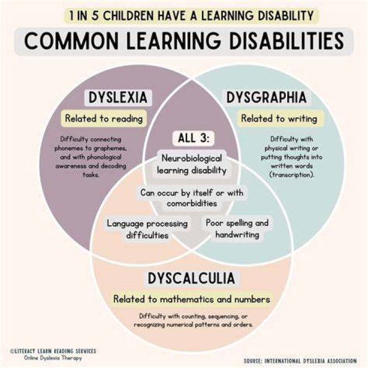 Is Dyslexia more common in left handers?