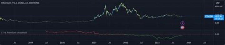 Is ETHE trading at a premium?
