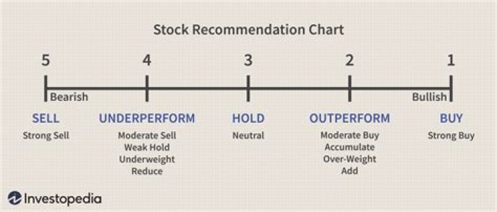 Is Ford a buy hold or sell?