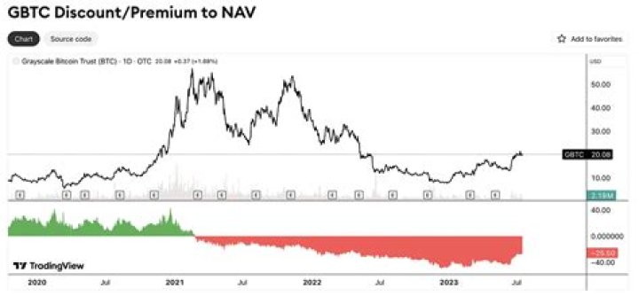 Is GBTC selling at a premium?