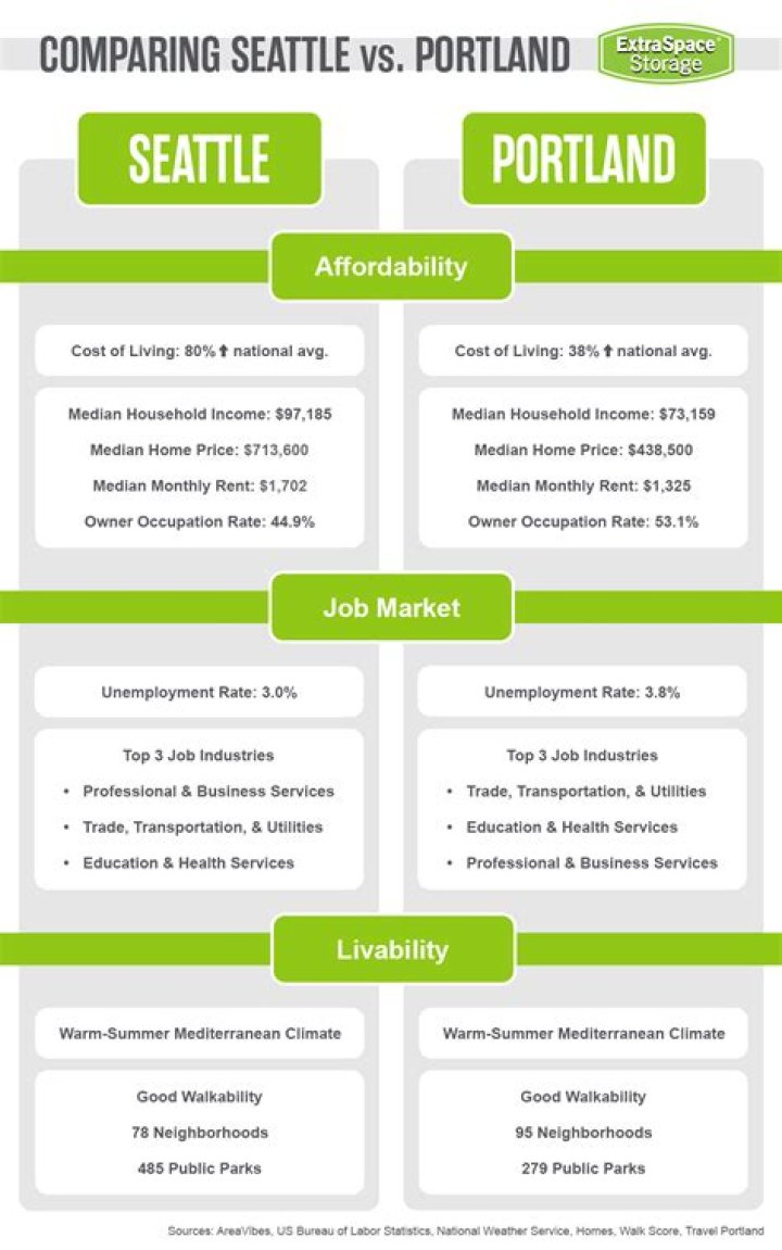 Is Seattle or Portland more expensive?