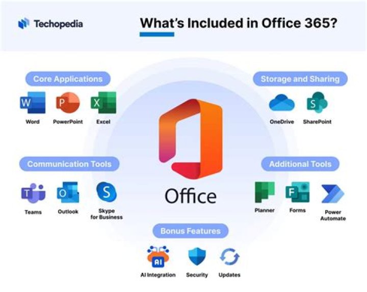 Is Yammer included in Office 365?