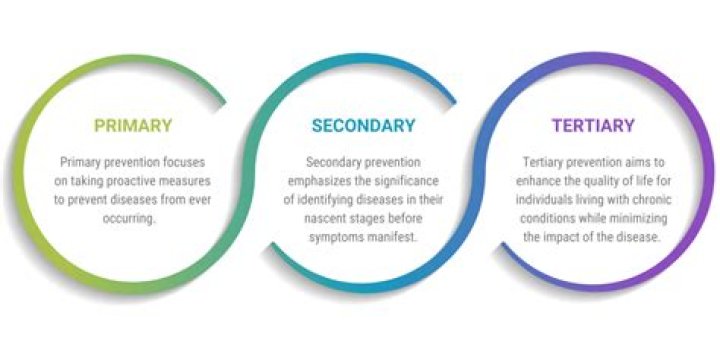 What are primary secondary and tertiary prevention?
