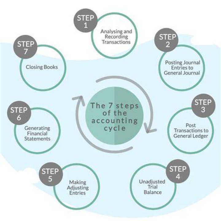What are the 3 steps of the accounting cycle?