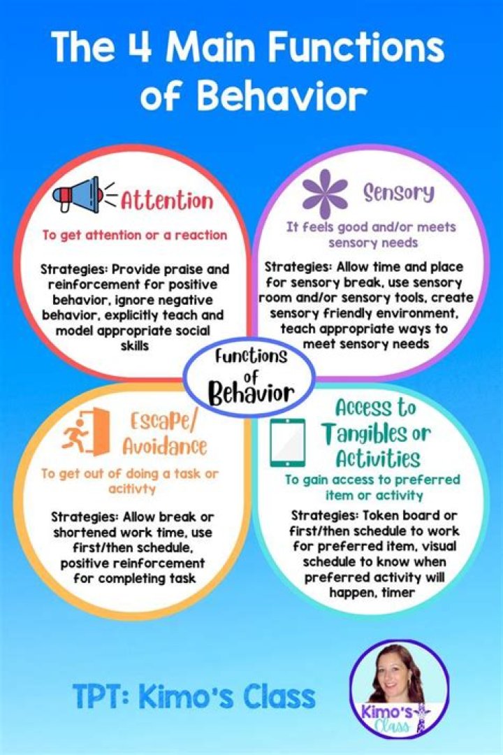 What are the 4 behaviors of fire?